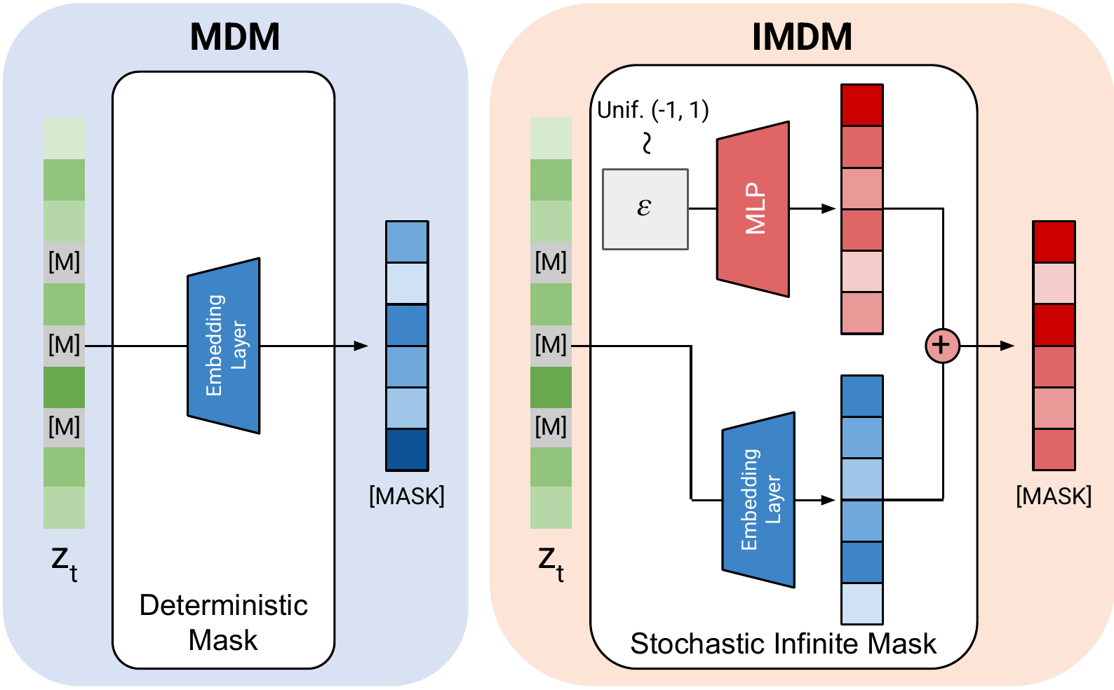 Infinite Mask Diffusion for Few-Step Distillation