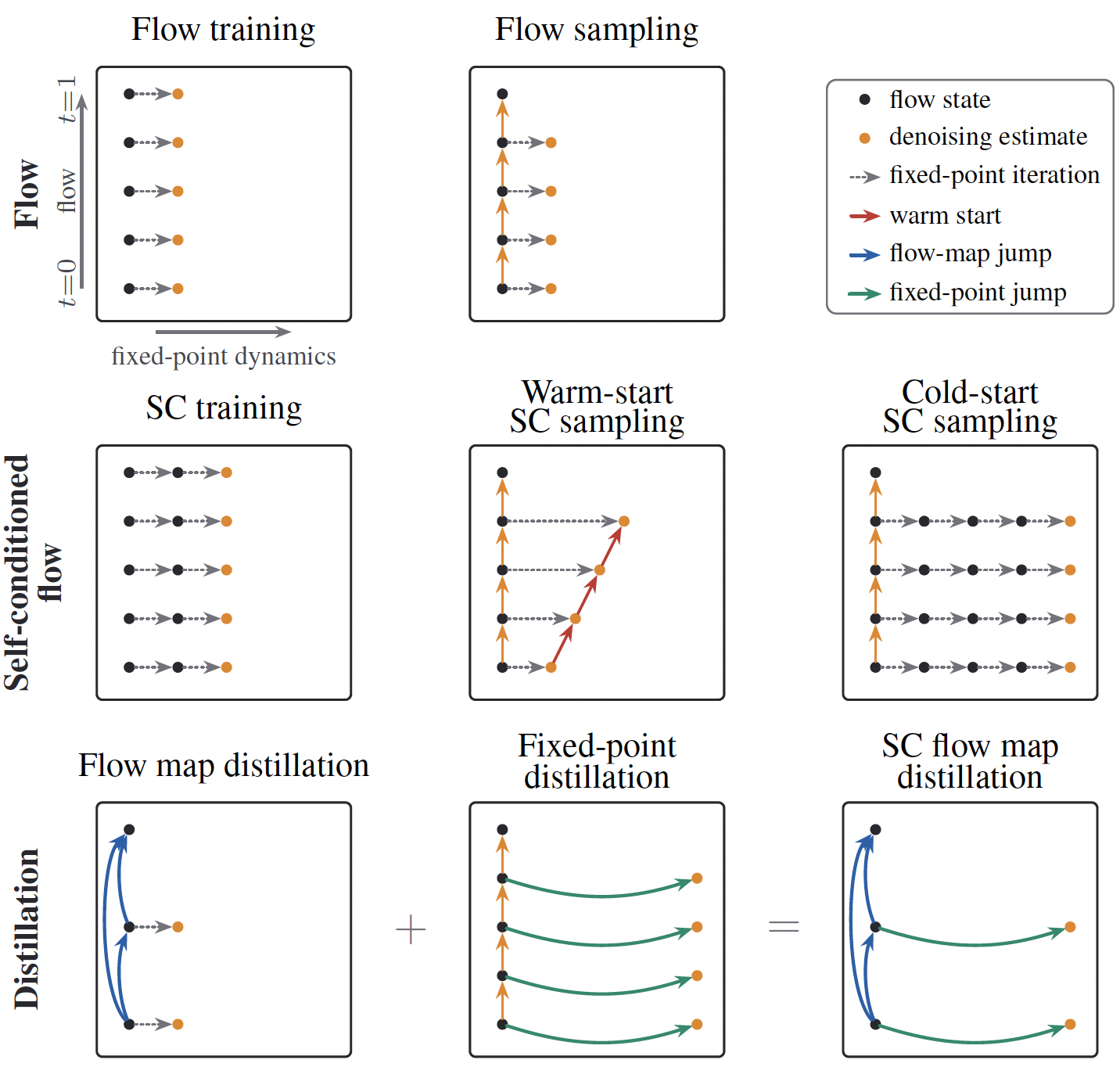 Self-conditioned Flow Map Language Models via Fixed-point Flows